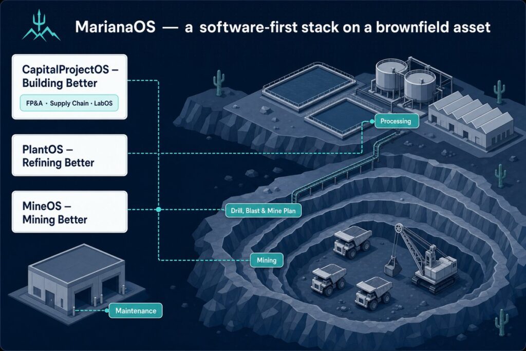 Diagrama del stack MarianaOS sobre un activo brownfield: CapitalProjectOS coordina FP&A, supply chain y LabOS; PlantOS gobierna procesamiento (SX-EW); MineOS gobierna mine plan y operación de flota. Minera incumbente